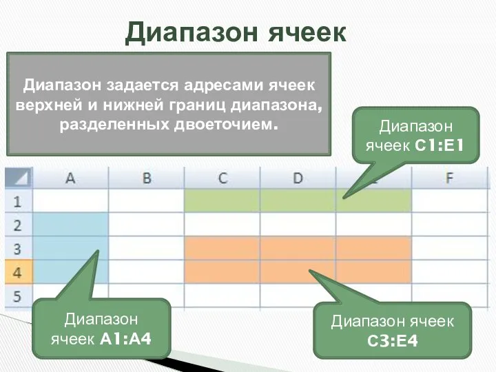 Диапазон ячеек Диапазон ячеек С1:Е1 Диапазон ячеек С3:Е4 Диапазон ячеек А1:А4