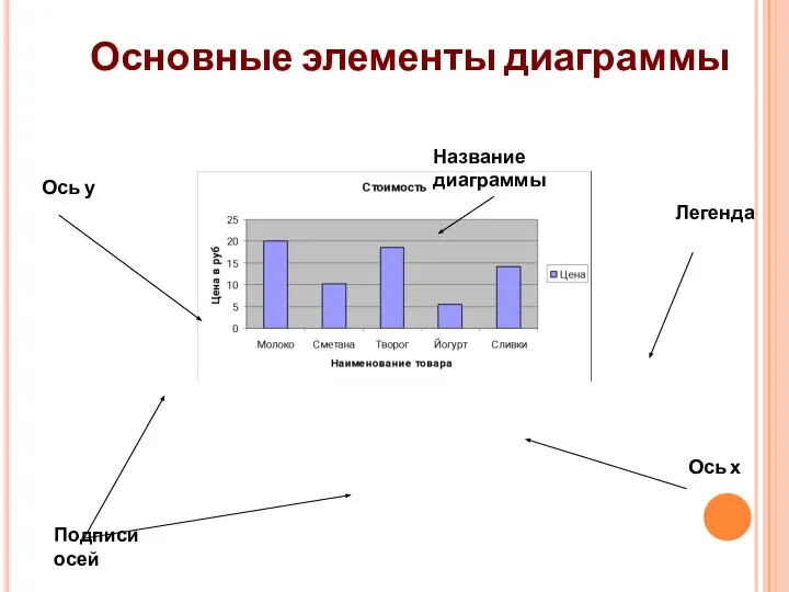 Ось у Подписи осей Название диаграммы Легенда Основные элементы диаграммы Ось х