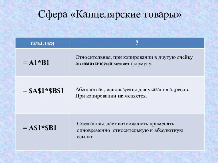 Сфера «Канцелярские товары» Относительная, при копировании в другую ячейку автоматически меняет