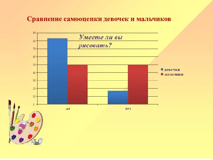 Сравнение самооценки девочек и мальчиков