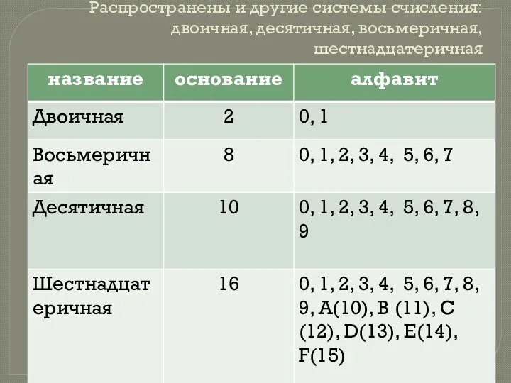 Распространены и другие системы счисления: двоичная, десятичная, восьмеричная, шестнадцатеричная