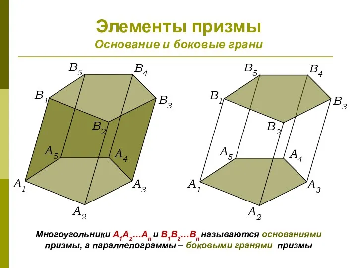 Элементы призмы Основание и боковые грани Многоугольники A1A2…An и B1B2…Bn называются