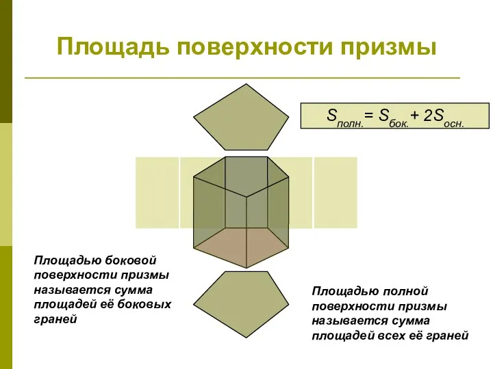 Площадь поверхности призмы Площадью боковой поверхности призмы называется сумма площадей её