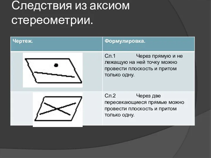 Следствия из аксиом стереометрии.