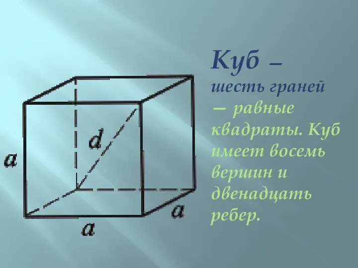 Куб — шесть граней — равные квадраты. Куб имеет восемь вершин и двенадцать ребер.