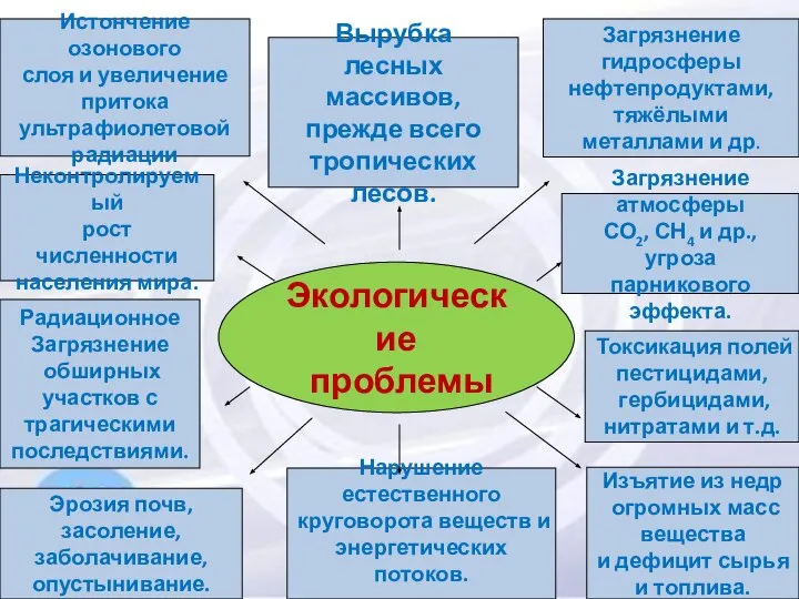 биология Экологические проблемы Истончение озонового слоя и увеличение притока ультрафиолетовой радиации