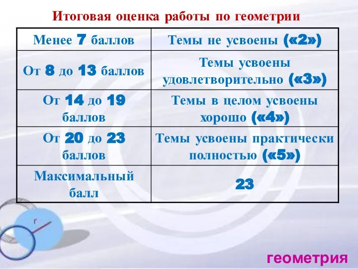 Итоговая оценка работы по геометрии геометрия