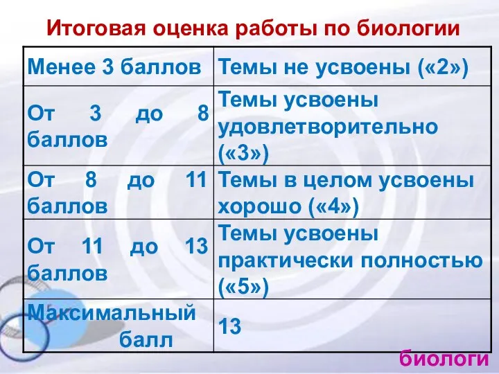 Итоговая оценка работы по биологии биология