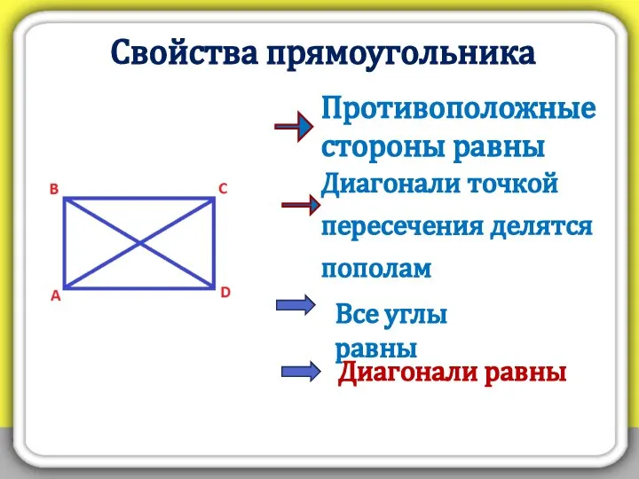 Свойства прямоугольника Противоположные стороны равны Все углы равны Диагонали равны Диагонали точкой пересечения делятся пополам