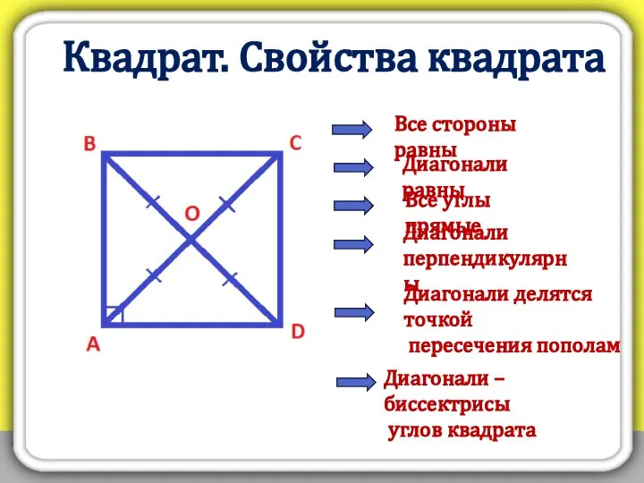 Квадрат. Свойства квадрата Все стороны равны Диагонали равны Все углы прямые