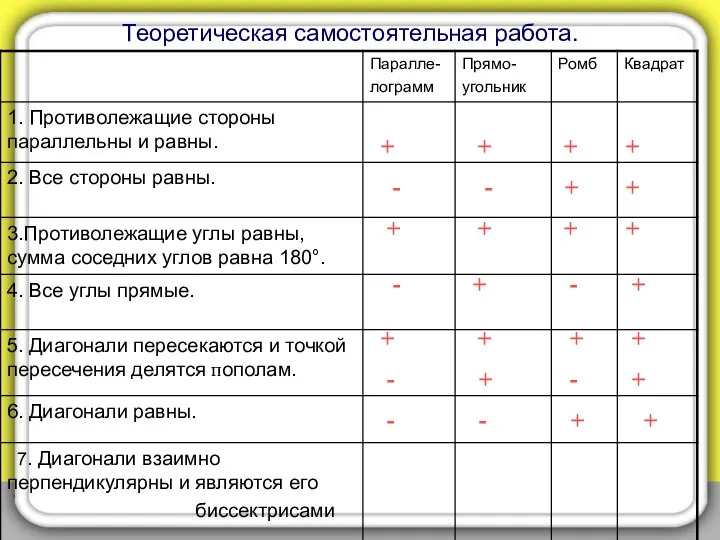 Теоретическая самостоятельная работа. + + + + - - + +