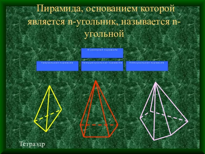 Пирамида, основанием которой является n-угольник, называется n-угольной Тетраэдр