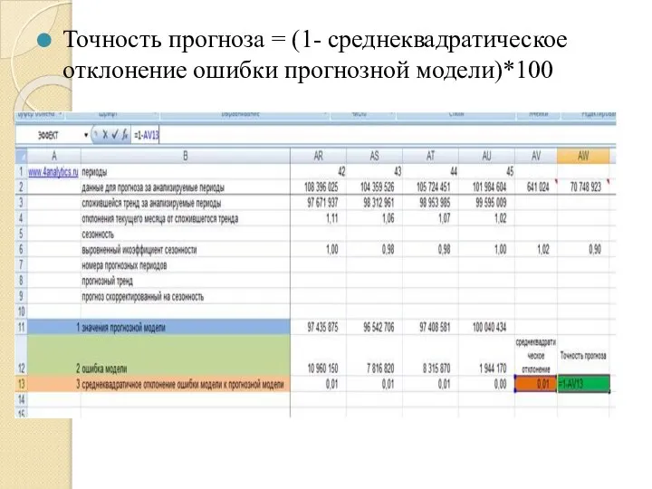 Точность прогноза = (1- среднеквадратическое отклонение ошибки прогнозной модели)*100