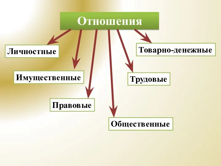 Отношения Личностные Правовые Общественные Товарно-денежные Трудовые Имущественные