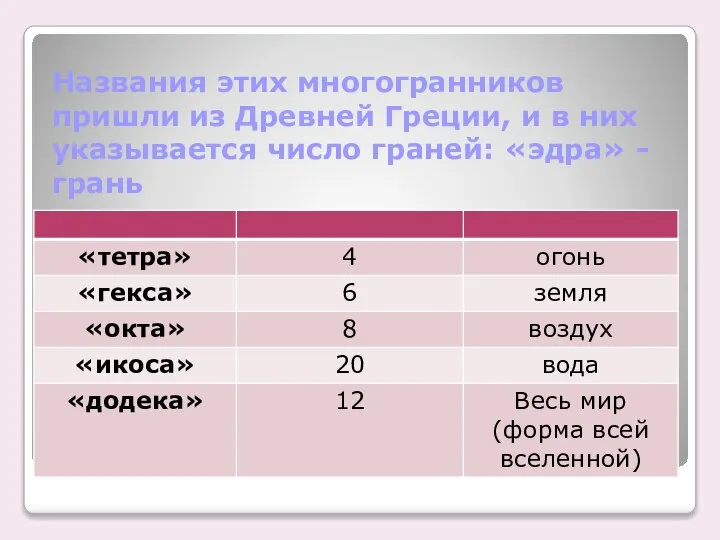 Названия этих многогранников пришли из Древней Греции, и в них указывается число граней: «эдра» - грань