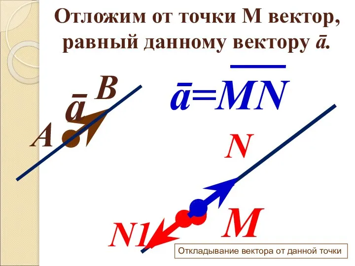 Отложим от точки М вектор, равный данному вектору ā. ā М