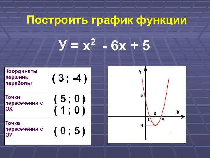 Построить график функции У = х2 - 6х + 5 (