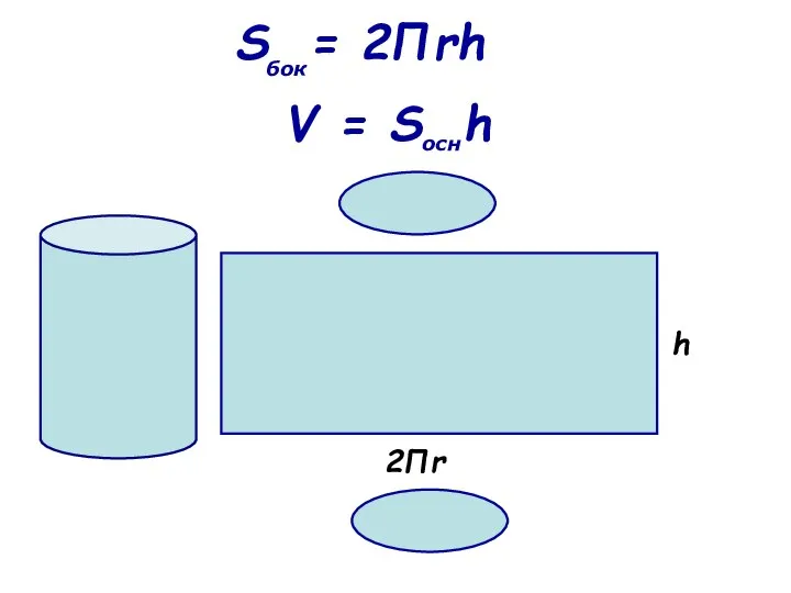 h 2Пr S = 2Пrh бок V = S h осн