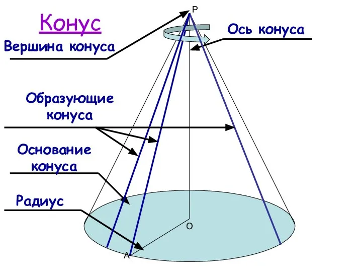 О А Р Конус Ось конуса Основание конуса Радиус Вершина конуса Образующие конуса