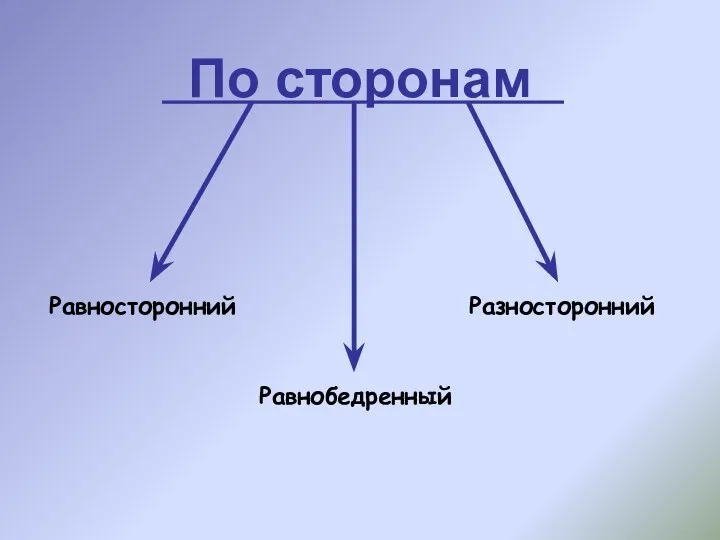 По сторонам Равносторонний Равнобедренный Разносторонний