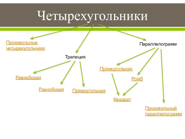 Четырехугольники Произвольные четырехугольники Трапеция Равнобокая Разнобокая Квадрат Параллелограмм Прямоугольник Ромб Произвольный параллелограмм Прямоугольная