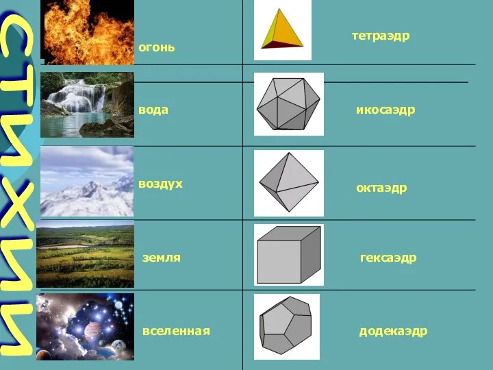 огонь тетраэдр вода икосаэдр воздух октаэдр земля гексаэдр вселенная додекаэдр стихии