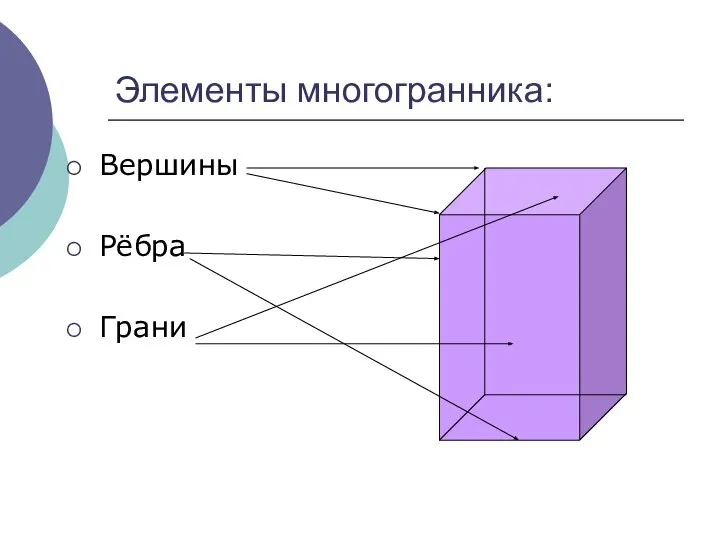 Элементы многогранника: Вершины Рёбра Грани