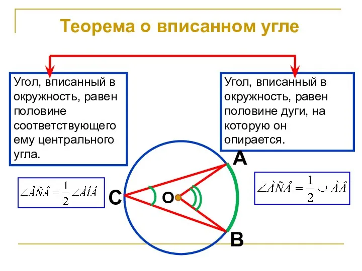 Теорема о вписанном угле Угол, вписанный в окружность, равен половине соответствующего