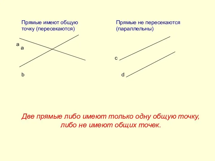 Прямые имеют общую точку (пересекаются) Прямые не пересекаются (параллельны) а а