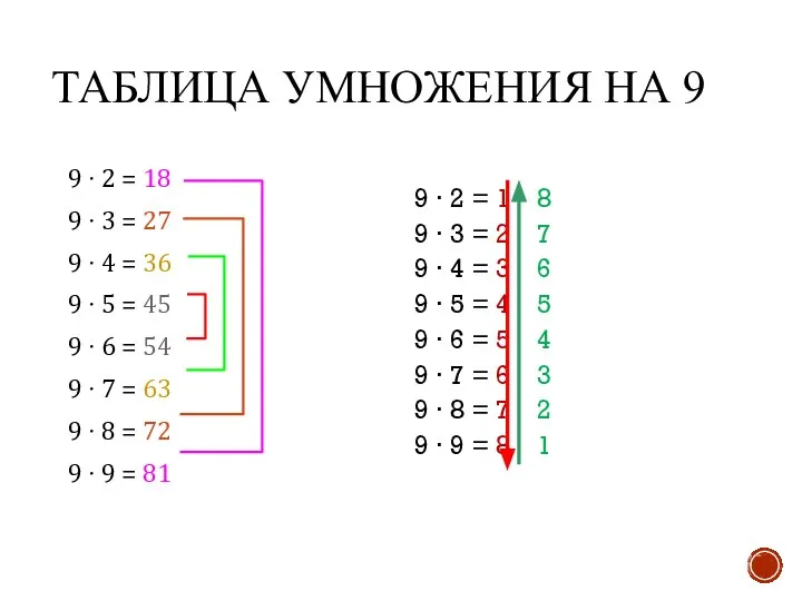 ТАБЛИЦА УМНОЖЕНИЯ НА 9 9 ∙ 2 = 18 9 ∙