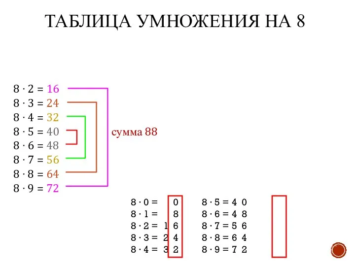 ТАБЛИЦА УМНОЖЕНИЯ НА 8 8 ∙ 0 = 0 8 ∙