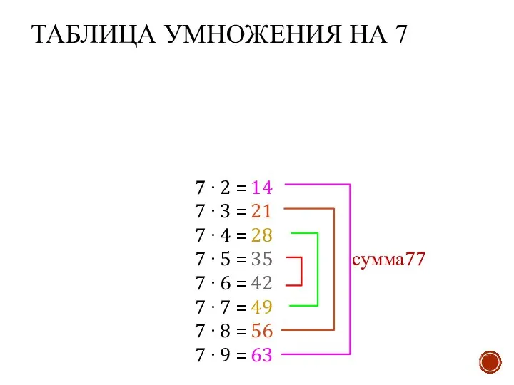 ТАБЛИЦА УМНОЖЕНИЯ НА 7 7 ∙ 2 = 14 7 ∙