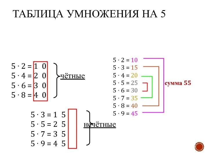 ТАБЛИЦА УМНОЖЕНИЯ НА 5 5 ∙ 2 = 1 0 5