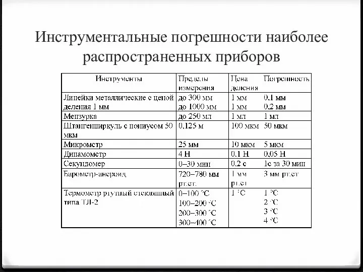 Инструментальные погрешности наиболее распространенных приборов