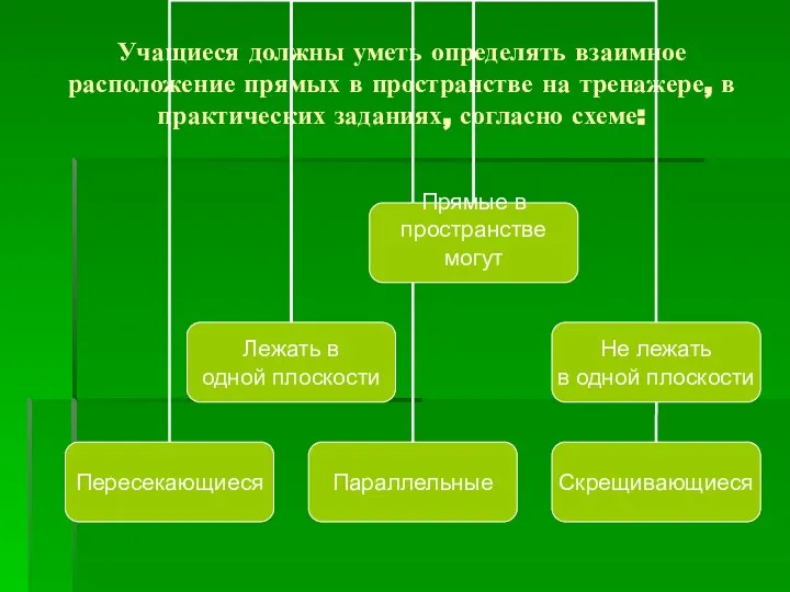 Учащиеся должны уметь определять взаимное расположение прямых в пространстве на тренажере, в практических заданиях, согласно схеме: