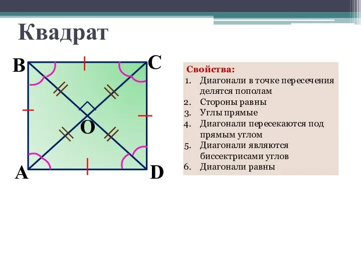 Квадрат Свойства: Диагонали в точке пересечения делятся пополам Cтороны равны Углы