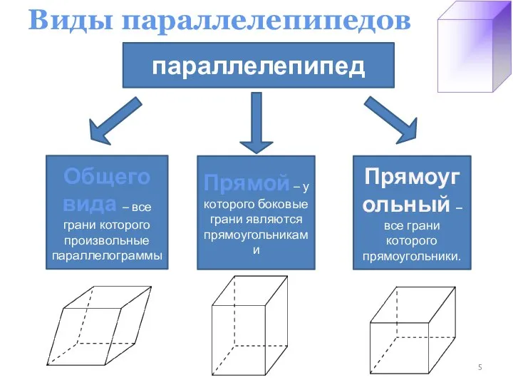 Виды параллелепипедов