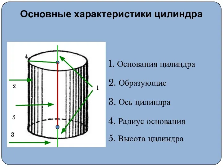 1 2 3 4 1. Основания цилиндра 2. Образующие 3. Ось