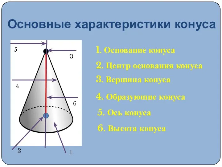 Основные характеристики конуса 1. Основание конуса 2. Центр основания конуса 3.
