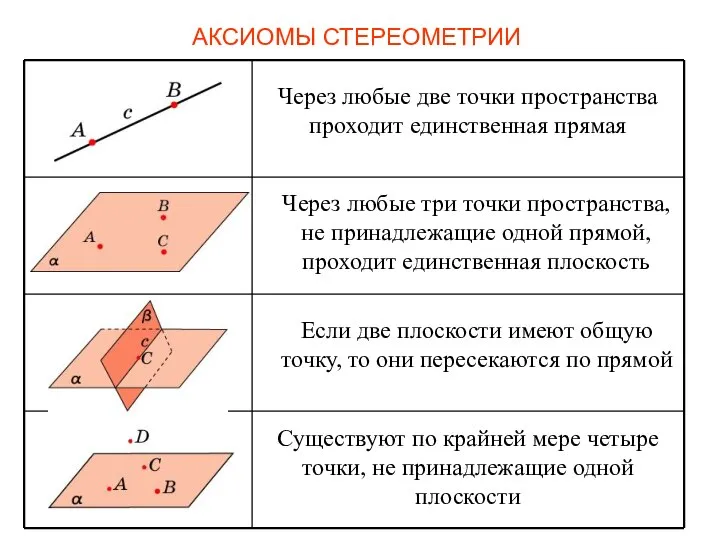 АКСИОМЫ СТЕРЕОМЕТРИИ Через любые две точки пространства проходит единственная прямая Через