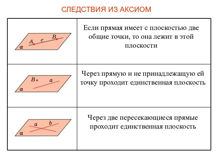 СЛЕДСТВИЯ ИЗ АКСИОМ Если прямая имеет с плоскостью две общие точки,