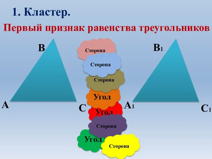 Первый признак равенства треугольников Угол Угол Угол Сторона Сторона Сторона Сторона Сторона 1. Кластер.