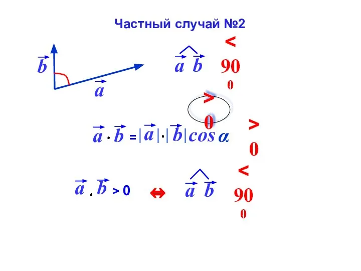 cos α > 0 > 0 Частный случай №2