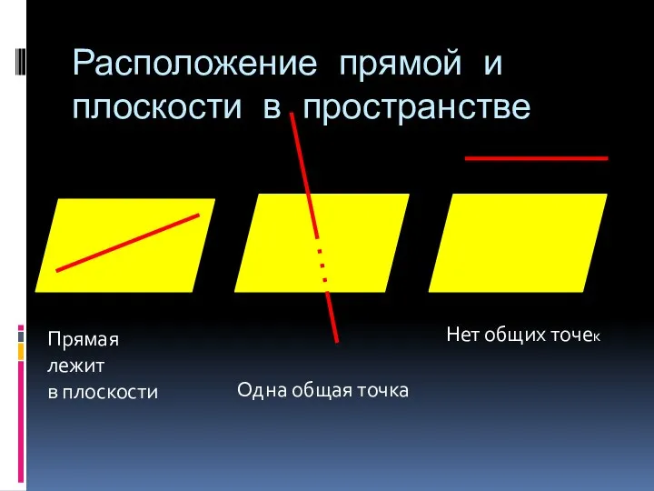 Расположение прямой и плоскости в пространстве Прямая лежит в плоскости Одна общая точка Нет общих точек