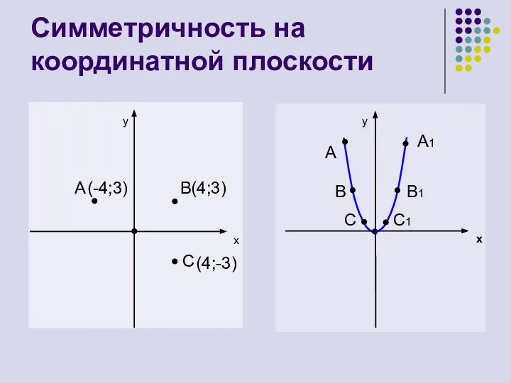 Симметричность на координатной плоскости y x A B(4;3) C y x