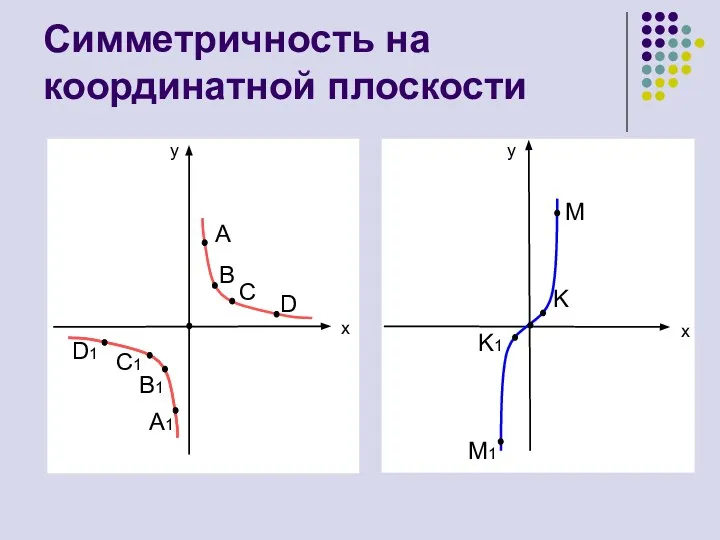Симметричность на координатной плоскости y y x x A B C