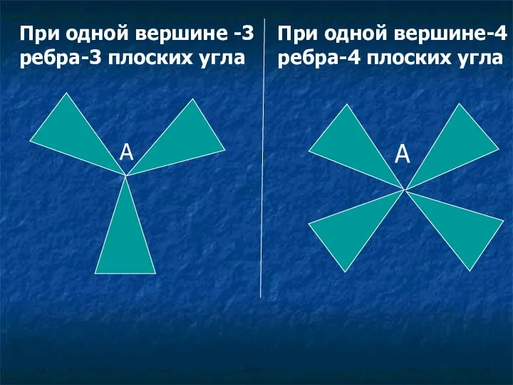 А При одной вершине -3 ребра-3 плоских угла А При одной вершине-4 ребра-4 плоских угла