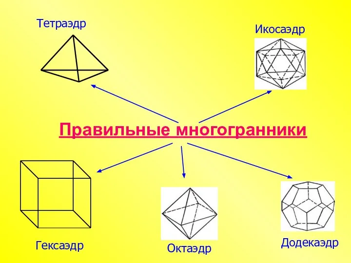 Правильные многогранники Тетраэдр Икосаэдр Гексаэдр Октаэдр Додекаэдр