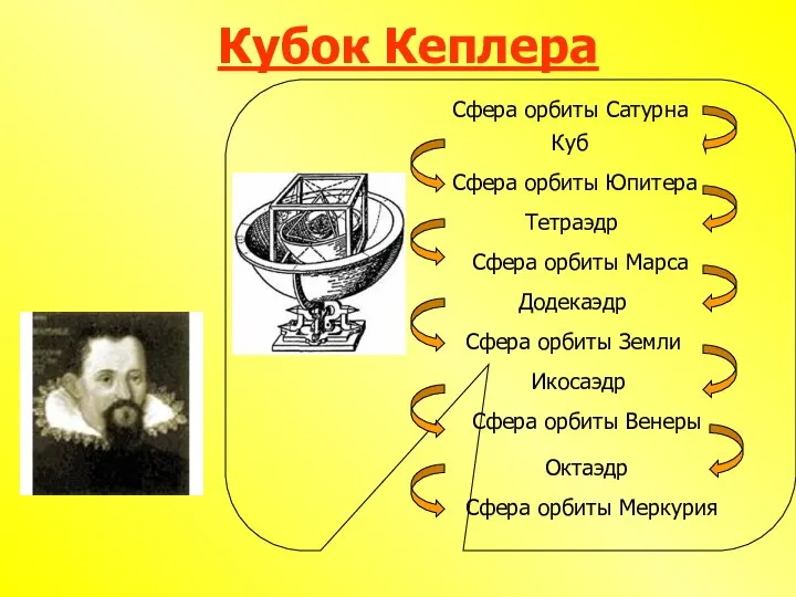 Кубок Кеплера Сфера орбиты Сатурна Куб Сфера орбиты Юпитера Тетраэдр Сфера