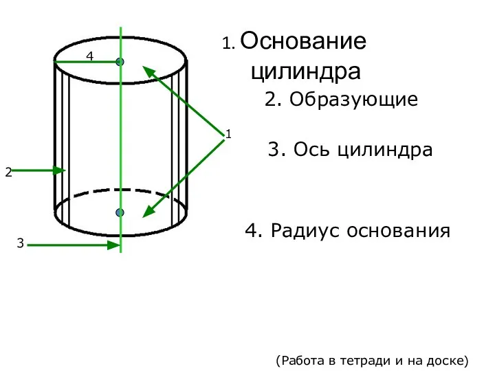 1. Основание цилиндра 2. Образующие 3. Ось цилиндра 4. Радиус основания